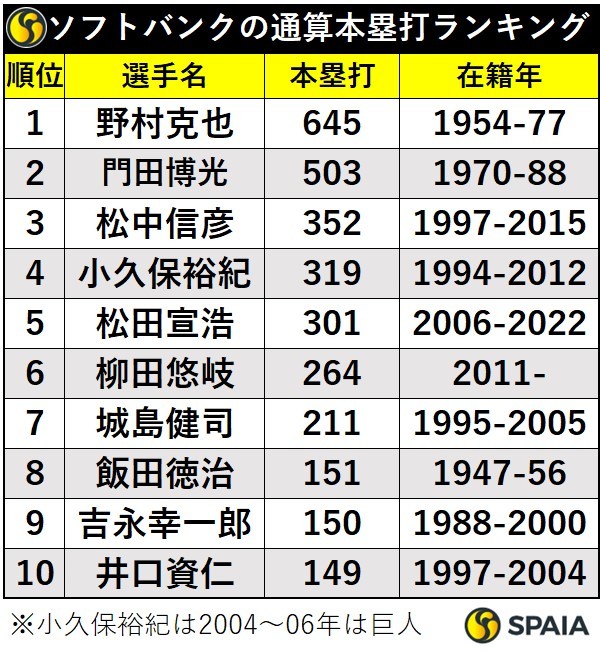 ソフトバンク通算本塁打ランキング