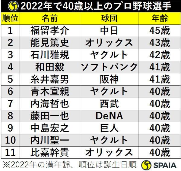2022年で40歳以上のプロ野球選手