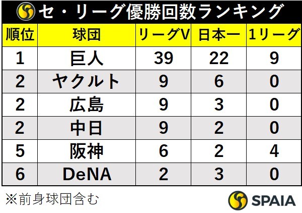 セ・リーグ優勝回数ランキング