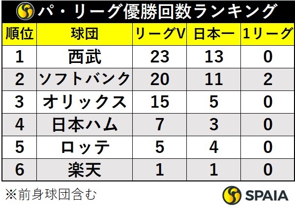 パ・リーグ優勝回数ランキング