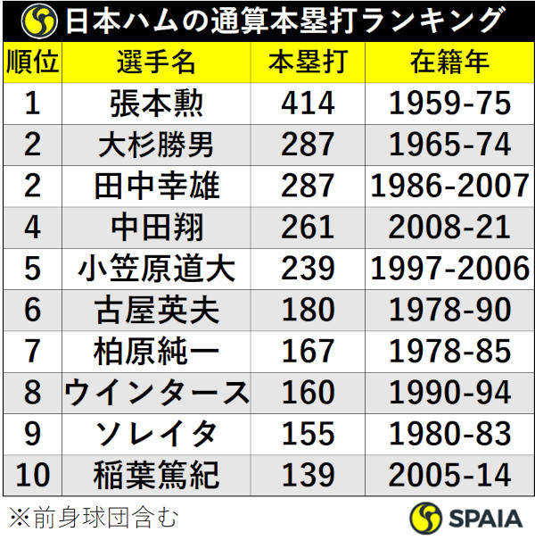 日本ハムの通算本塁打ランキング
