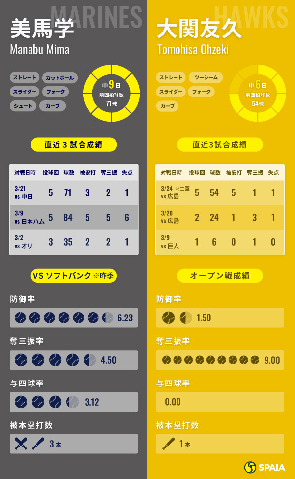 ロッテ・美馬学とソフトバンク・大関友久のインフォグラフィック