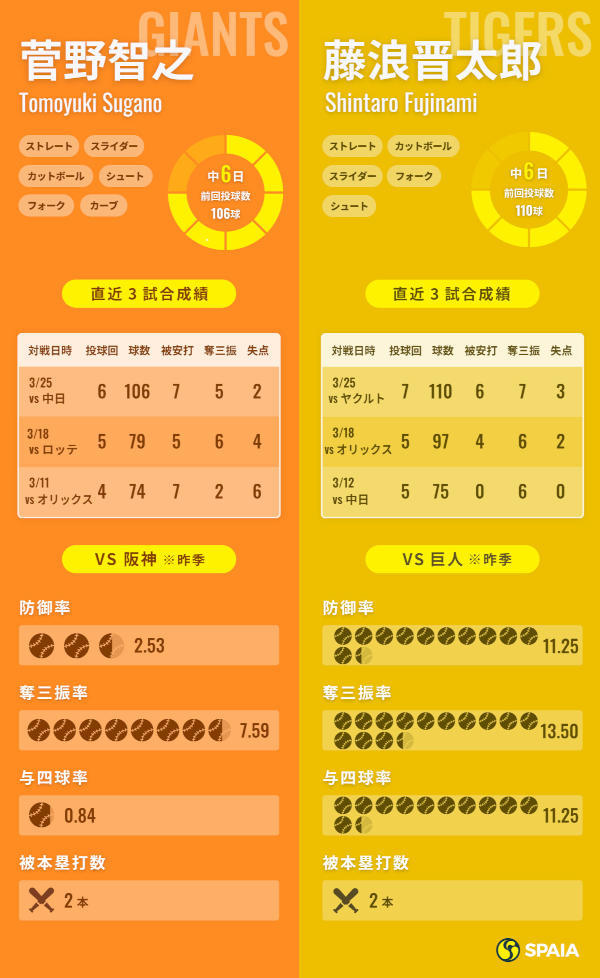 巨人・菅野智之と阪神・藤浪晋太郎のインフォグラフィック