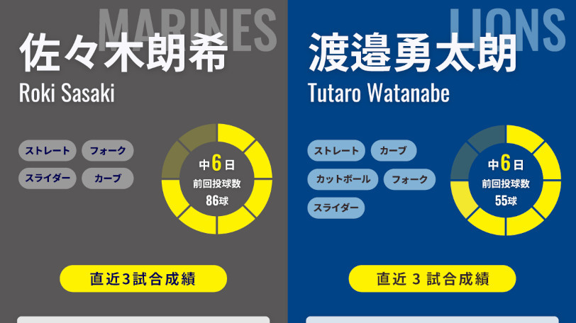 ロッテの佐々木朗希と西武の渡邉勇太朗,ⒸSPAIA