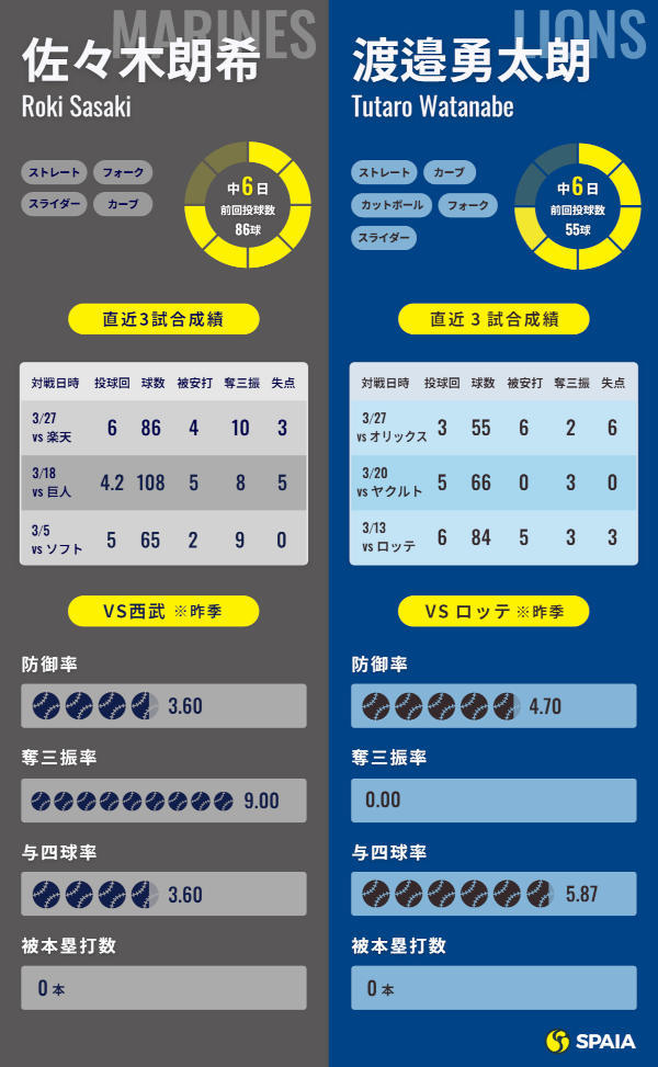 ロッテ佐々木朗希と西武・渡邉勇太朗のインフォグラフィック