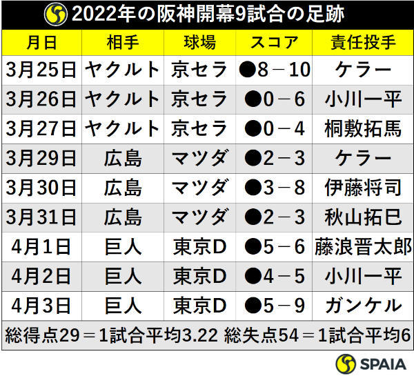 2022年の阪神開幕9試合の足跡