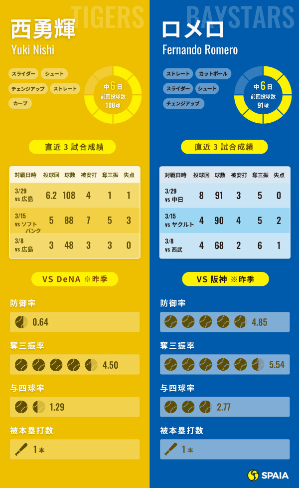 阪神の西勇輝とDeNAのロメロのインフォグラフィック