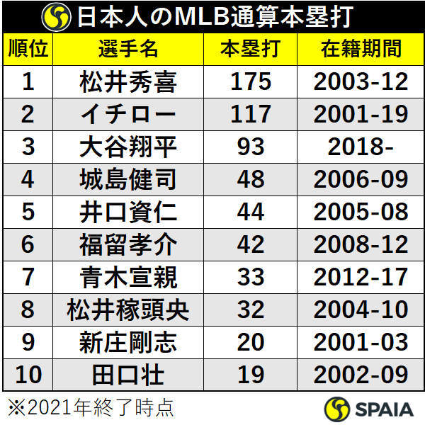 日本人のMLB通算本塁打ランキング