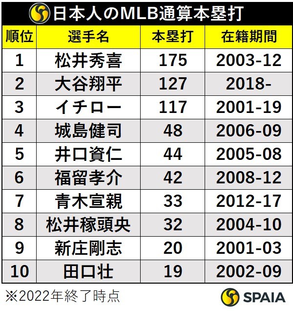 日本人のMLB通算本塁打ランキング