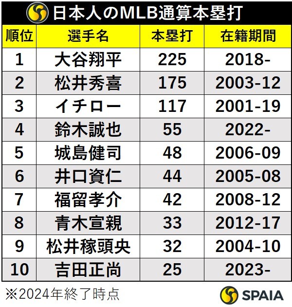 日本人のMLB通算本塁打ランキング