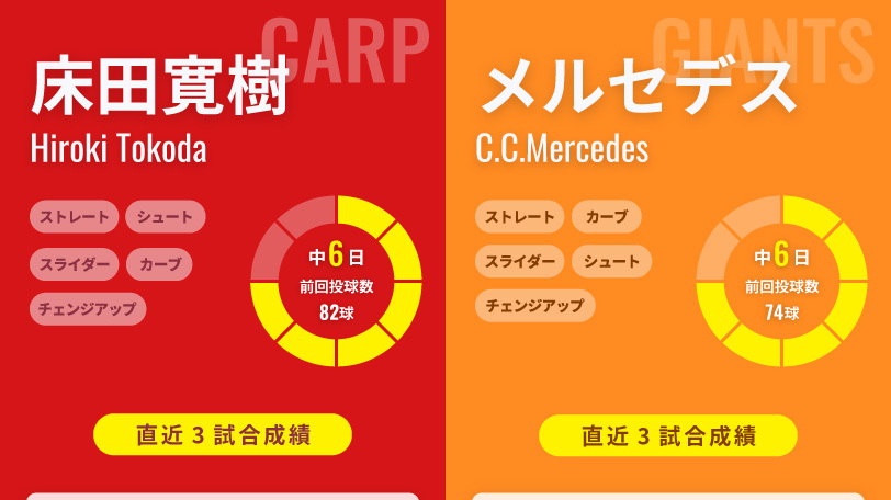 広島の床田寛樹と巨人のメルセデス,ⒸSPAIA
