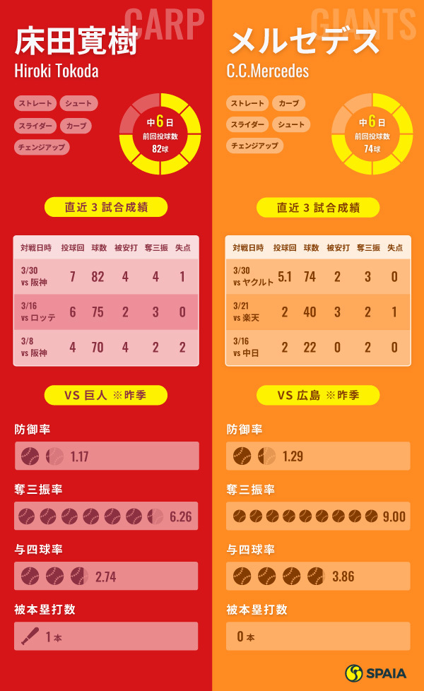 広島の床田寛樹と巨人のメルセデスのインフォグラフィック