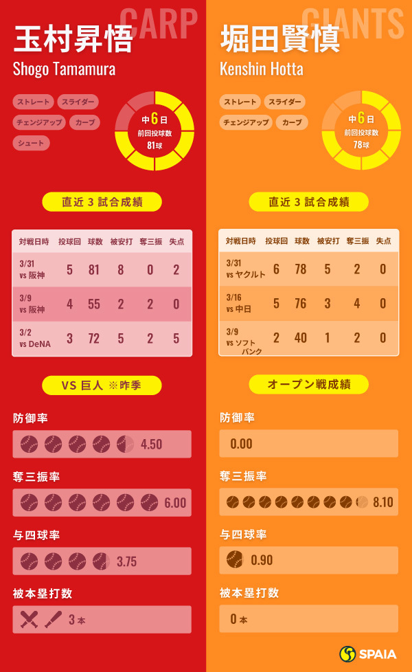 広島の玉村昇悟と巨人の堀田賢慎のインフォグラフィック