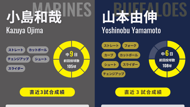 ロッテ小島和哉とオリックス山本由伸,ⒸSPAIA
