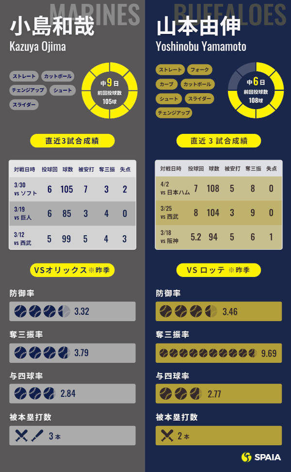 ロッテ小島和哉とオリックス山本由伸のインフォグラフィック
