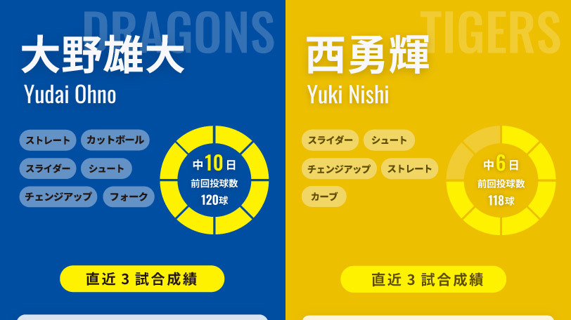 中日の大野雄大と阪神の西勇輝,ⒸSPAIA