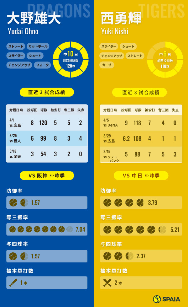 中日の大野雄大と阪神の西勇輝のインフォグラフィック