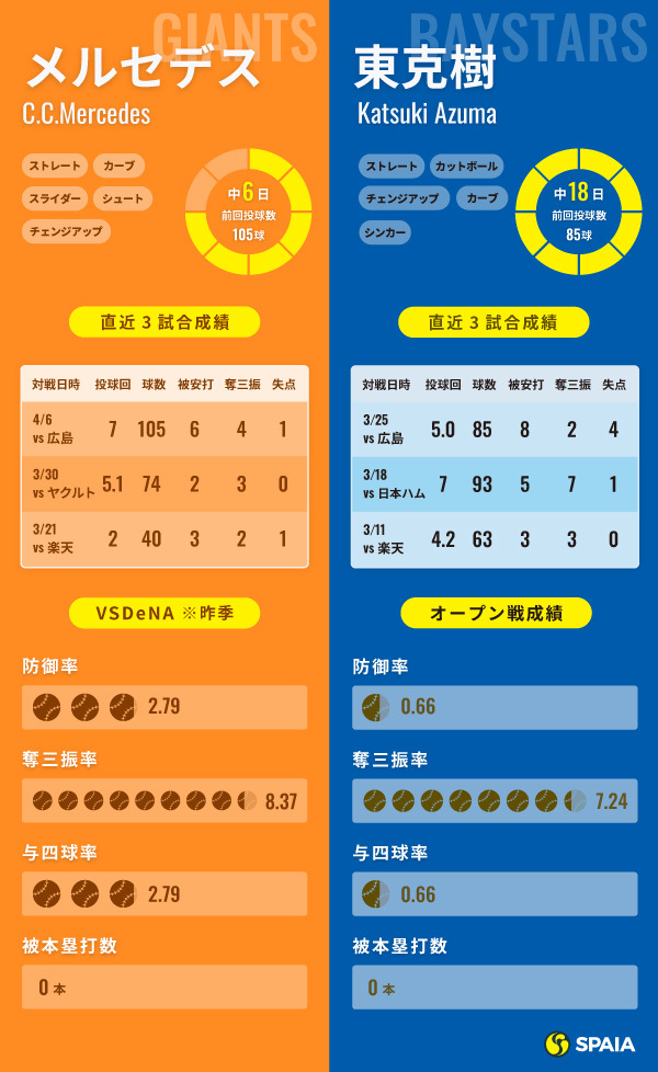 巨人・メルセデスとDeNA・東克樹のインフォグラフィック