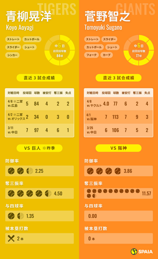 阪神・青柳晃洋と巨人・菅野智之のインフォグラフィック