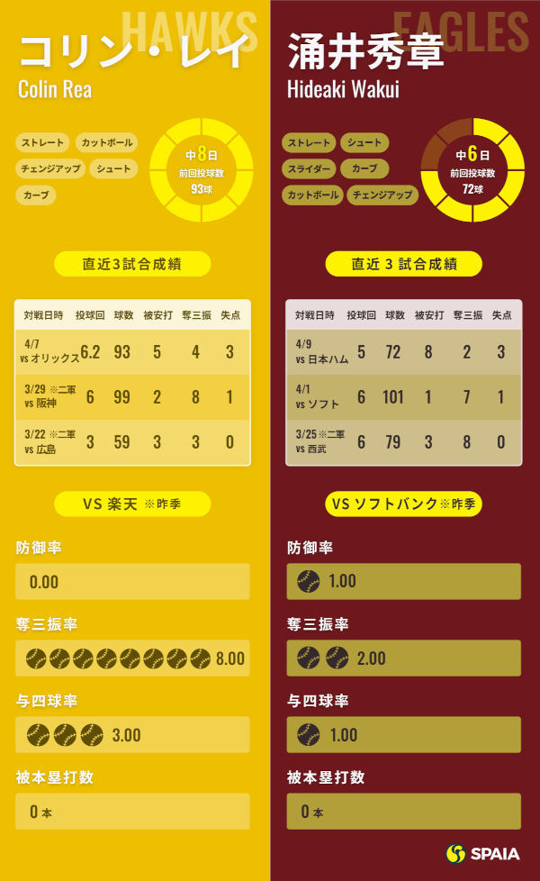 ソフトバンク・レイと楽天・涌井秀章のインフォグラフィック