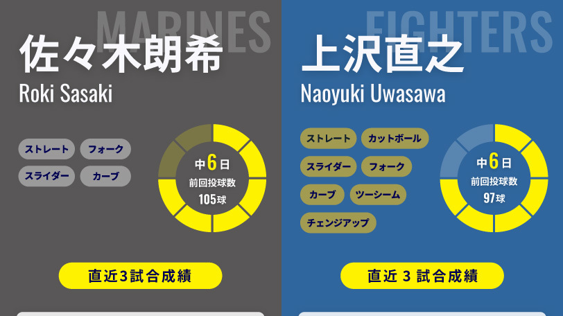 ロッテ・佐々木朗希と日本ハム・上沢直之,ⒸSPAIA