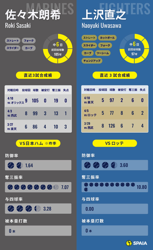 ロッテ・佐々木朗希と日本ハム・上沢直之のインフォグラフィック