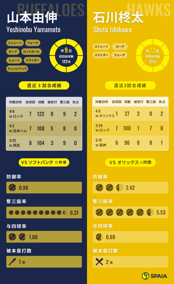 オリックス・山本由伸とソフトバンク・石川柊太のインフォグラフィック