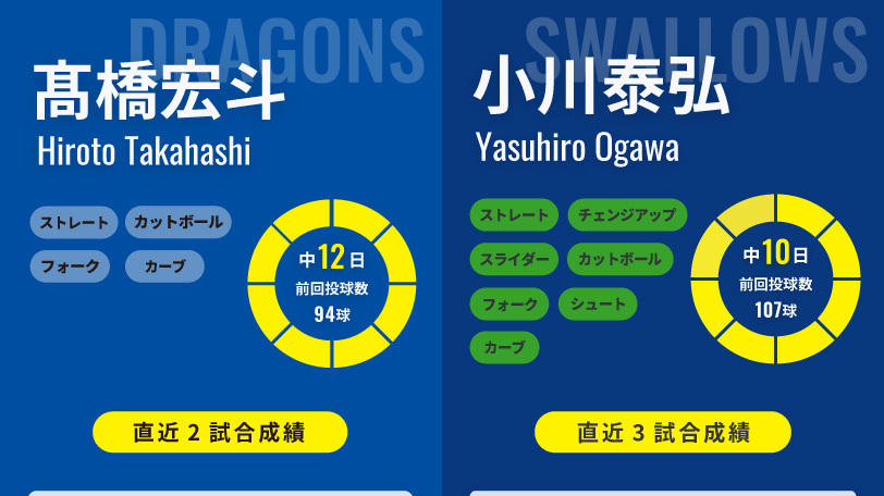 中日・髙橋宏斗とヤクルト・小川泰弘,ⒸSPAIA