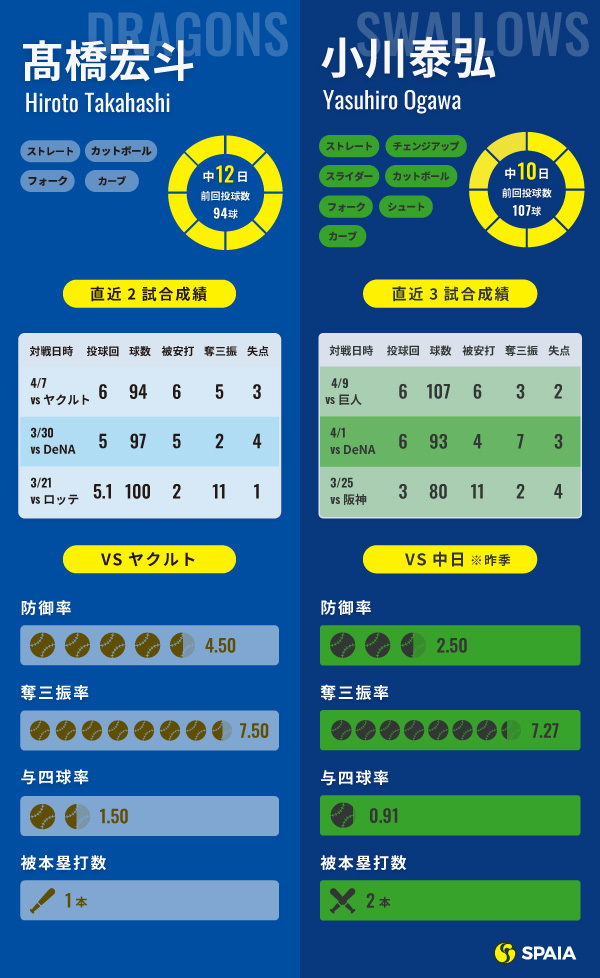 中日・髙橋宏斗とヤクルト・小川泰弘のインフォグラフィック