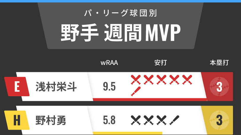 パ・リーグ週間MVPインフォグラフィック,ⒸSPAIA