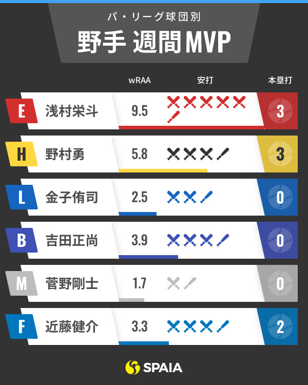 パ・リーグ週間MVPインフォグラフィック