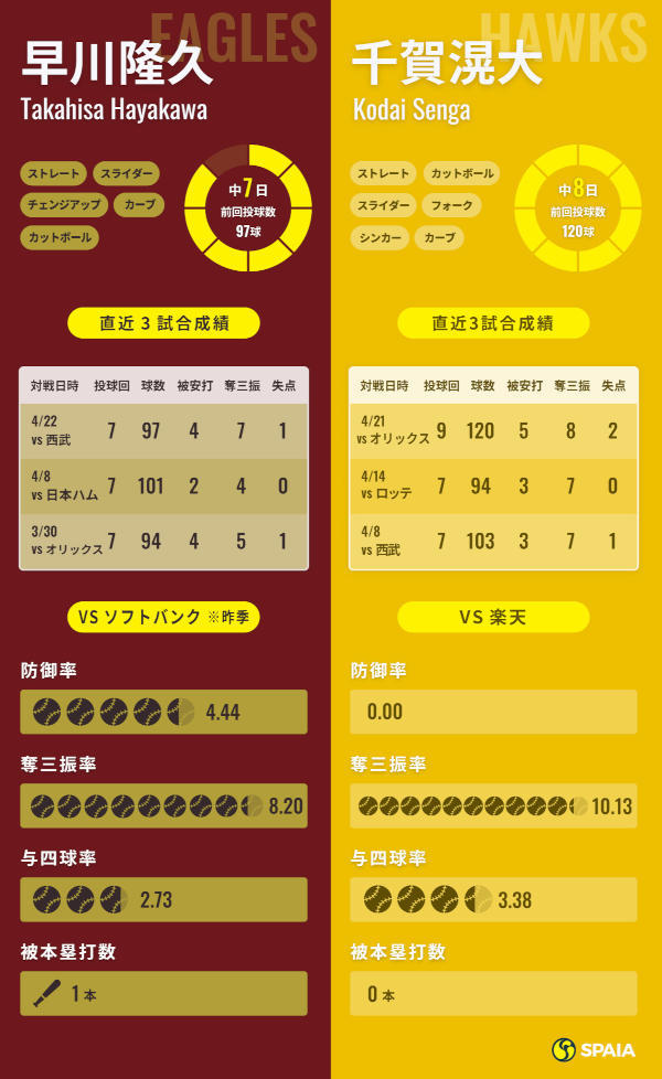 楽天・早川隆久とソフトバンク千賀滉大のインフォグラフィック