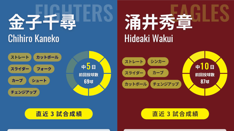 日本ハムの金子千尋と楽天の涌井秀章,ⒸSPAIA