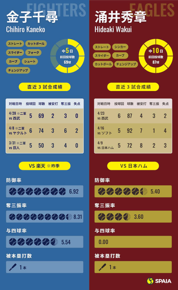 日本ハムの金子千尋と楽天の涌井秀章のインフォグラフィック