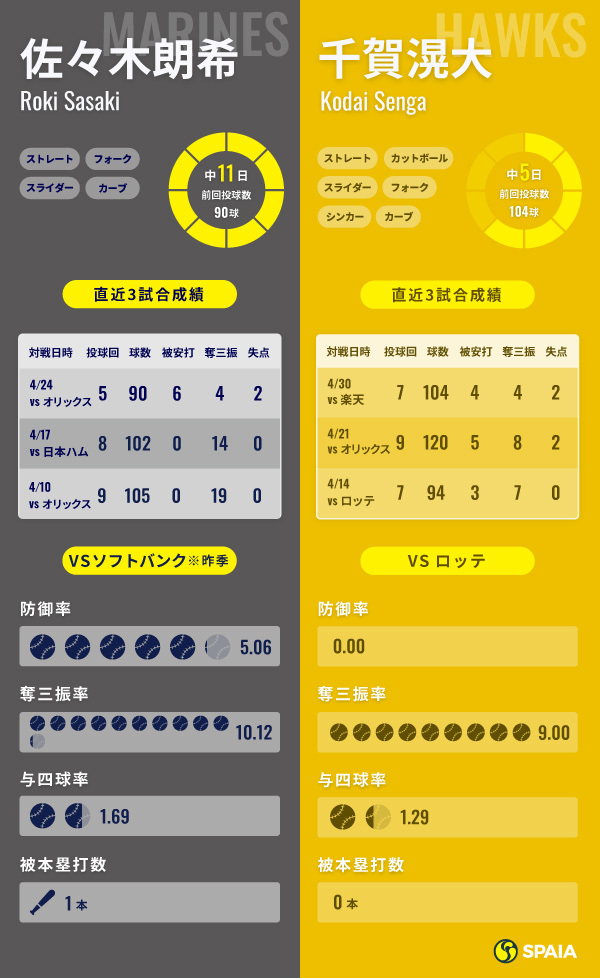 ロッテ・佐々木朗希とソフトバンク・千賀滉大のインフォグラフィック