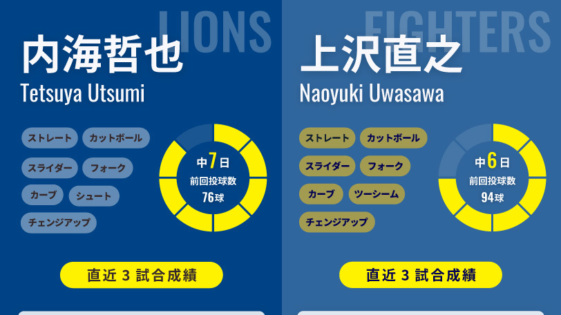 西武・内海哲也と日本ハム・上沢直之,ⒸSPAIA