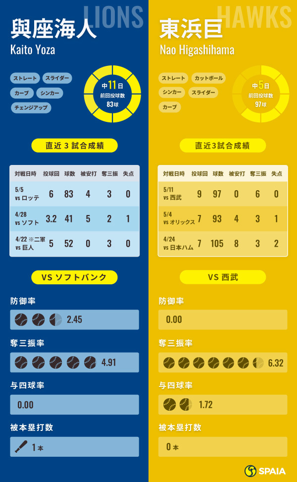 西武・與座海人とソフトバンク・東浜巨のインフォグラフィック