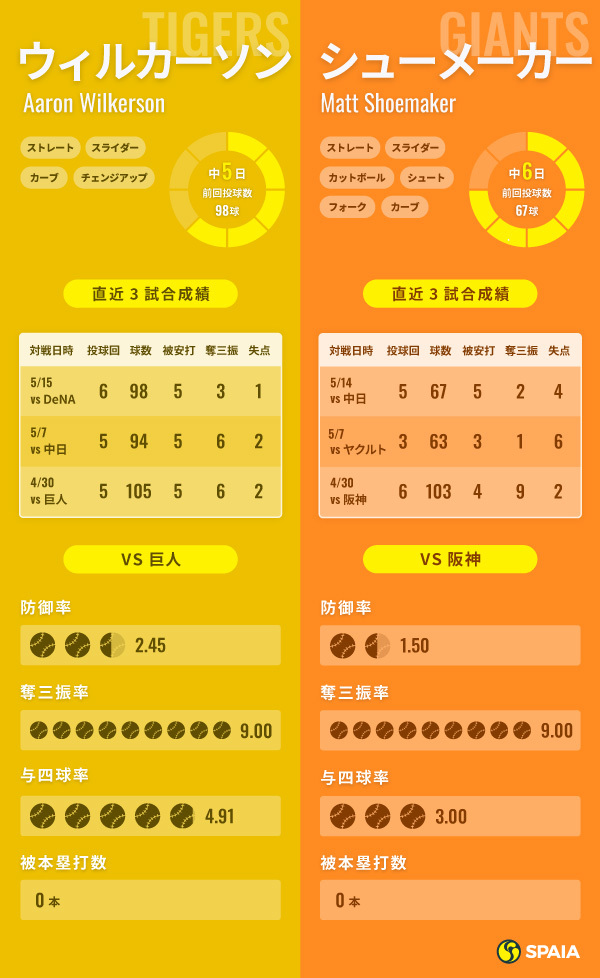 阪神・ウィルカーソンと巨人・シューメーカーのインフォグラフィック