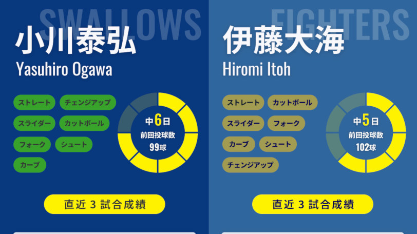 ヤクルト小川泰弘と日本ハム伊藤大海,ⒸSPAIA