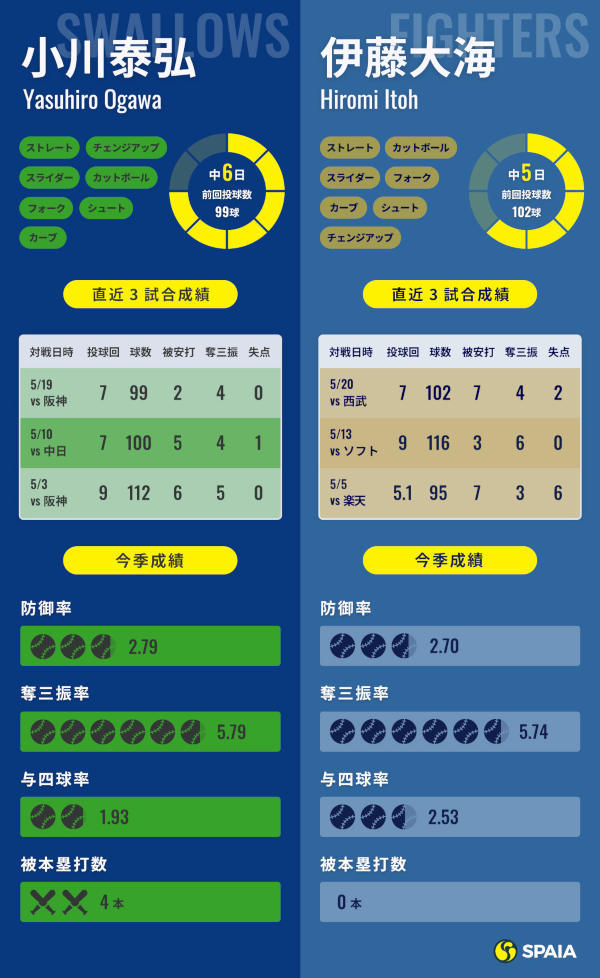 ヤクルト小川泰弘と日本ハム伊藤大海のインフォグラフィック