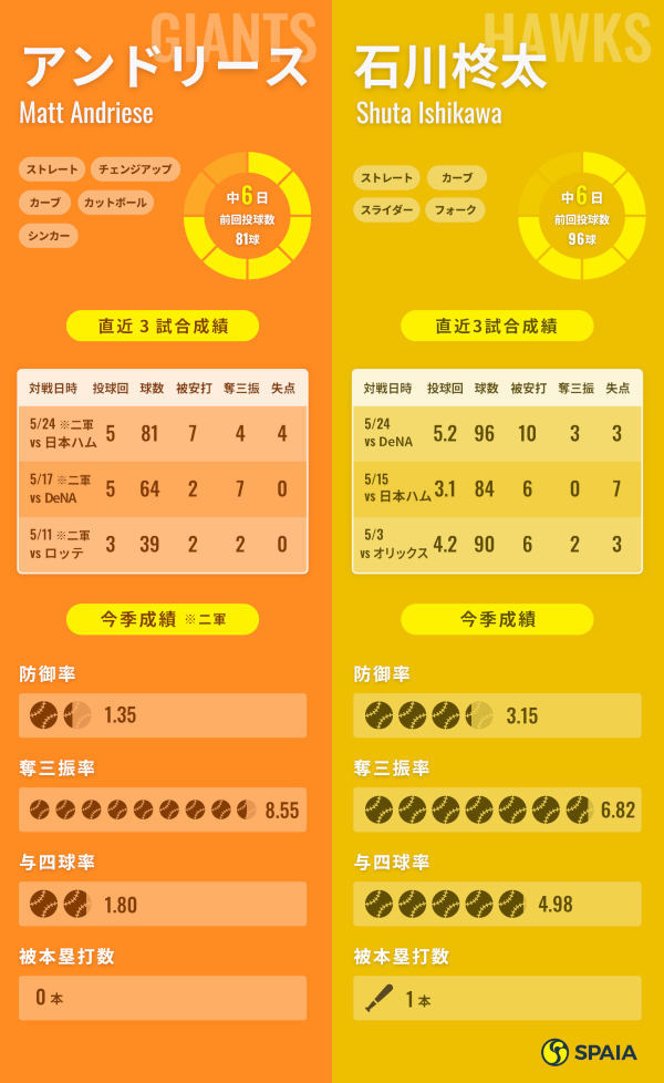 巨人アンドリースとソフトバンク石川柊太,