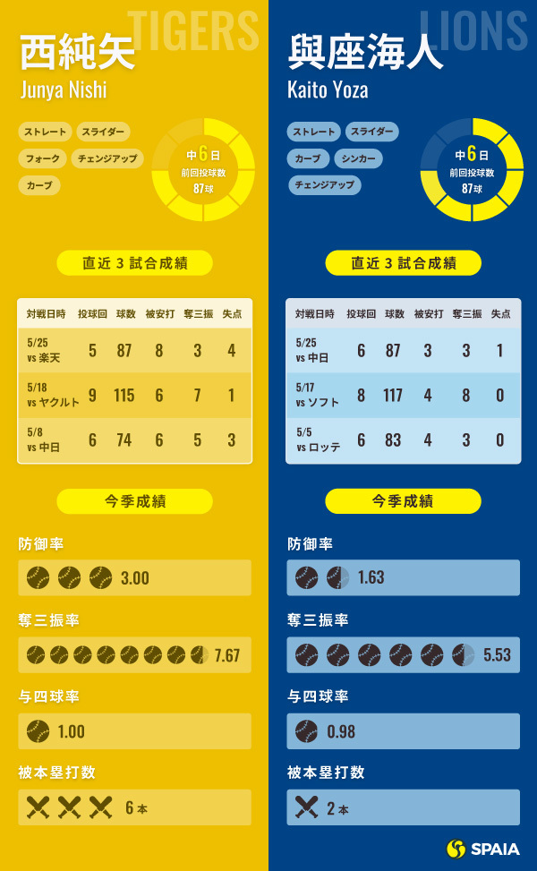 阪神・西純矢と西武・與座海人のインフォグラフィック,