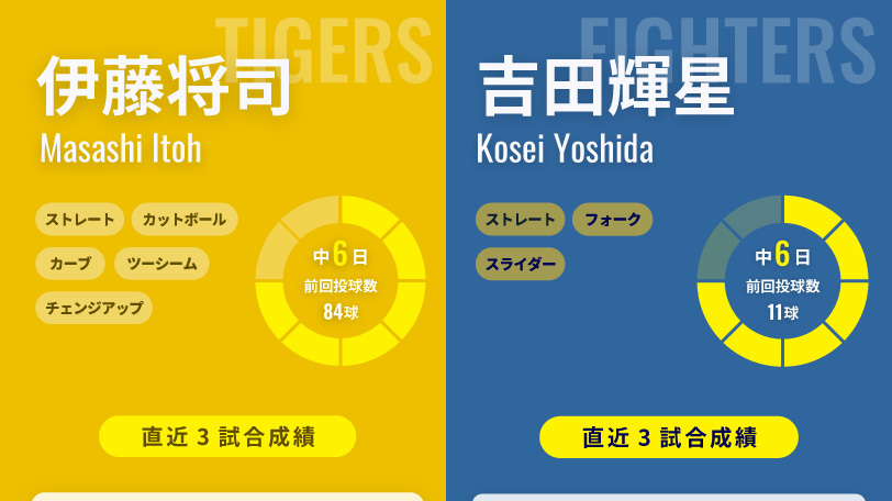 阪神・伊藤将司と日本ハム・吉田輝星,ⒸSPAIA