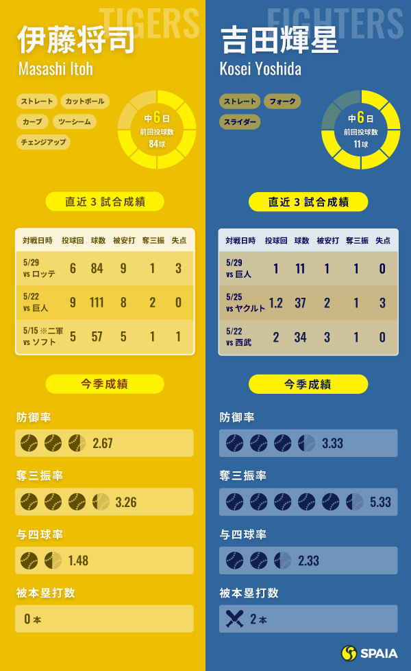 阪神・伊藤将司と日本ハム・吉田輝星のインフォグラフィック,