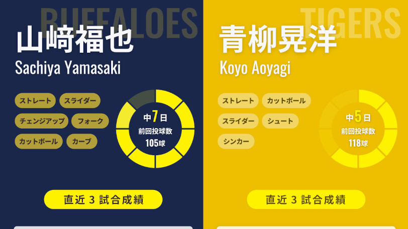 オリックス・山﨑福也と阪神・青柳晃洋,ⒸSPAIA