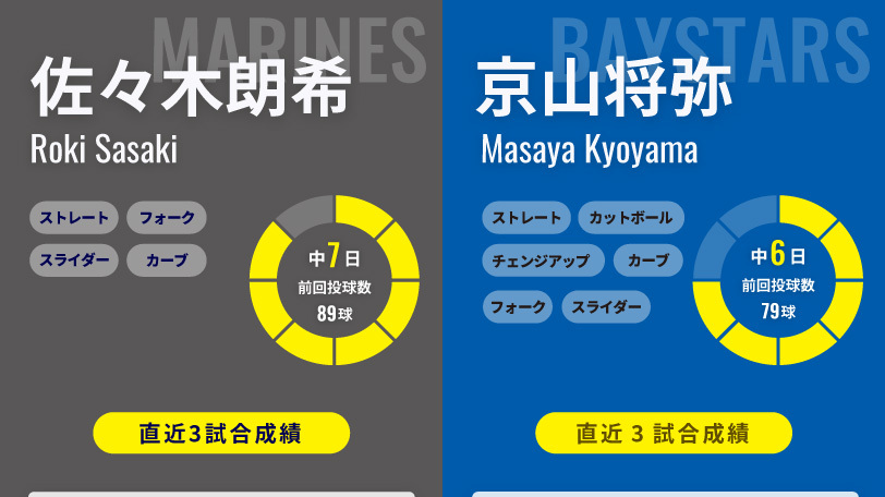 ロッテ・佐々木朗希とDeNA・京山将弥,ⒸSPAIA