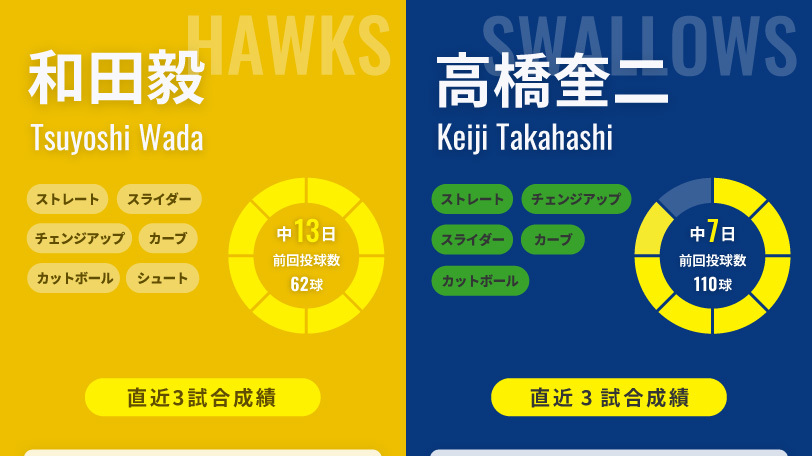 ソフトバンク・和田毅とヤクルト・高橋奎二,ⒸSPAIA