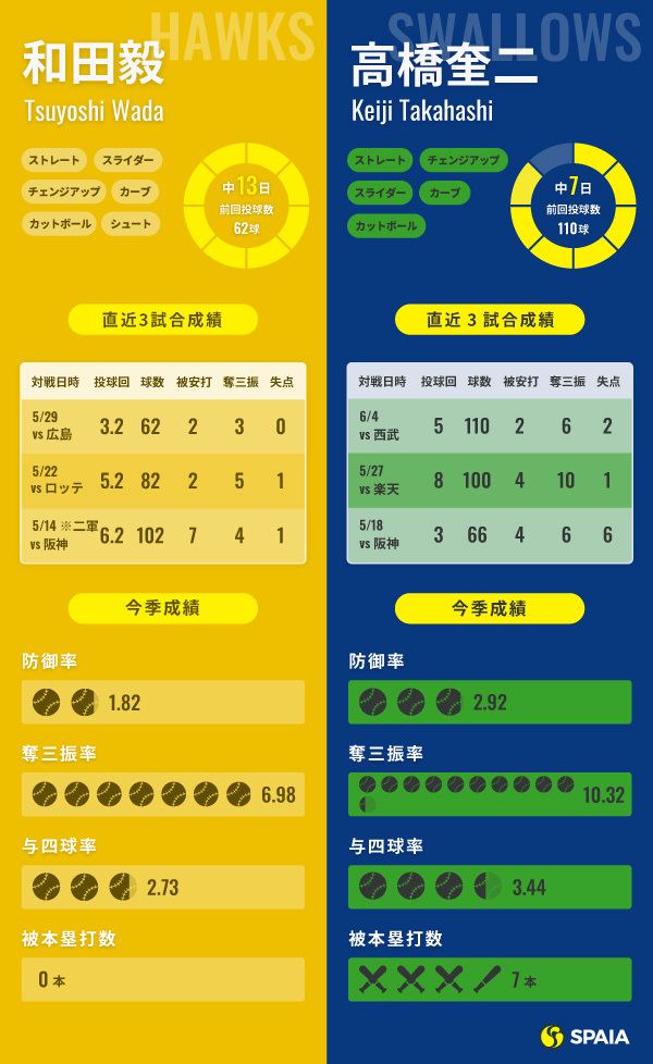 ソフトバンク・和田毅とヤクルト・高橋奎二のインフォグラフィック,