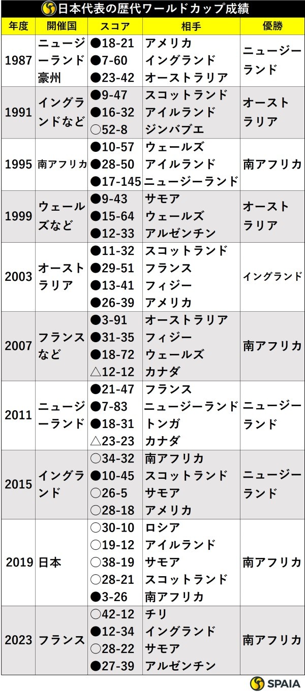 日本代表の歴代ワールドカップ成績