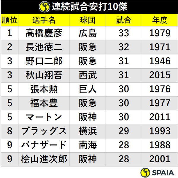 プロ野球の連続試合安打記録ランキング 阪神 近本光司が継続中 Spaia Goo ニュース